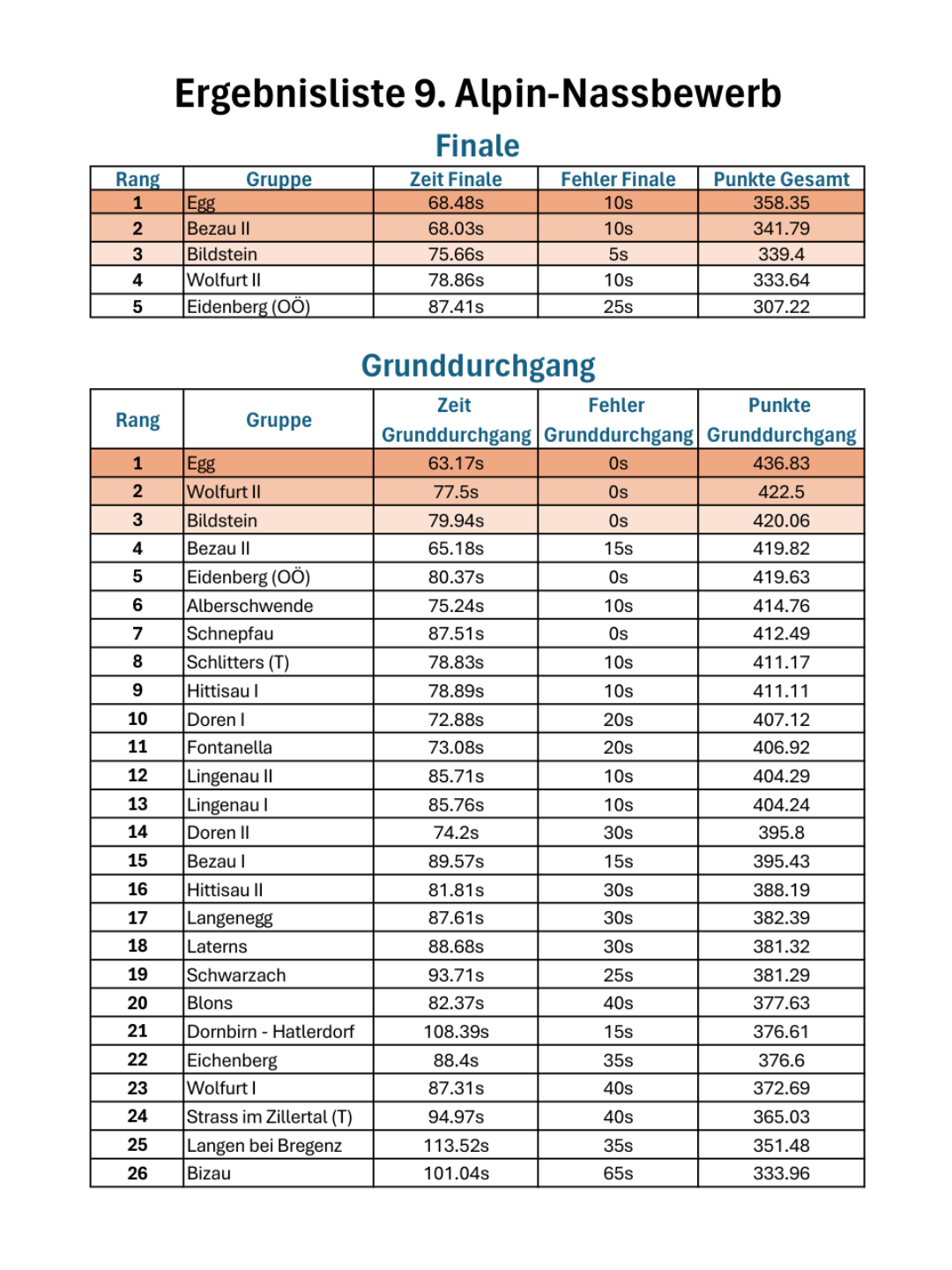 Ergebnisliste 9. Alpin-Nassbewerb, Samstag 30.8. 2025